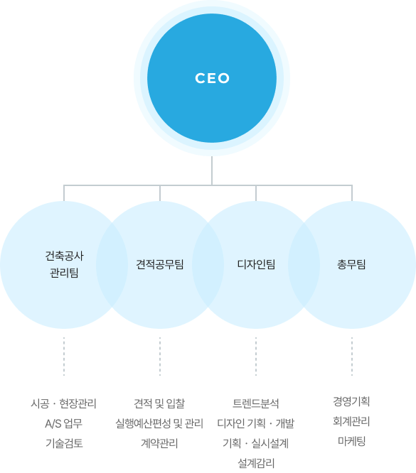 조직도